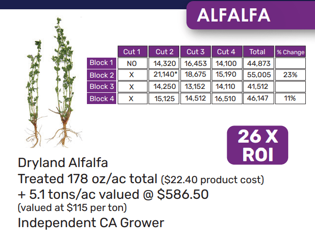 A table with the amount of alfalfa for each plant.